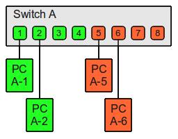 Sieci VLAN 1. Wprwadzenie VLAN - (d ang. virtual lcal area netwrk) w najbardziej gólnym pdejściu jest t wydzielny lgicznie (wirtualnie) segment z fizycznej sieci LAN.