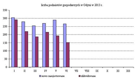 W szczególnie trudnej sytuacji na rynku pracy było 544 bezrobotnych niepełnosprawnych,tj.8,0% ogółem, w tym 294 kobiety.