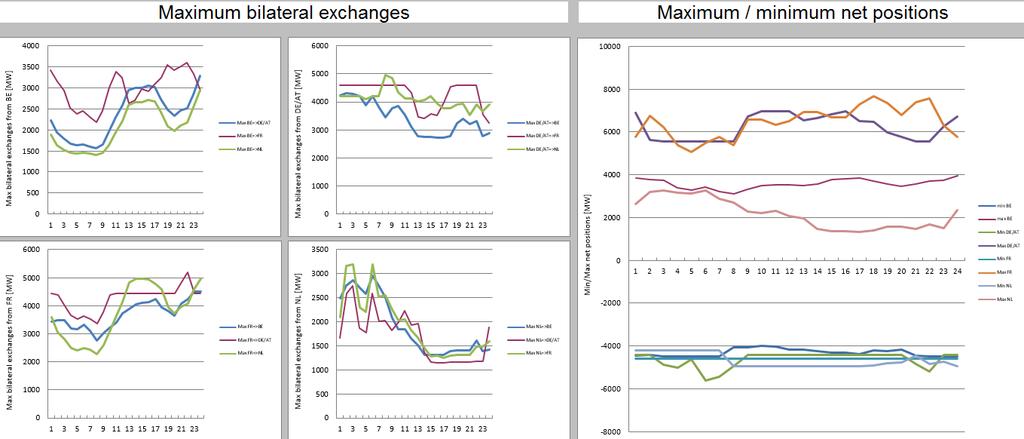 Rysunek 4.3. Narzędzie CWE Flow Based Utility Tool arkusz Market Graphs Źródło: http://www.jao.eu/marketdata/implicitallocation Rysunek 4.4. Narzędzie CWE Flow Based Utility Tool arkusz CWE map Źródło: http://www.