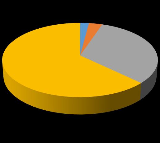 Osoby z wykształceniem podstawowym, gimnazjalnym i zasadniczym zawodowym stanowiły w sumie 5,3%. Wykres 5.