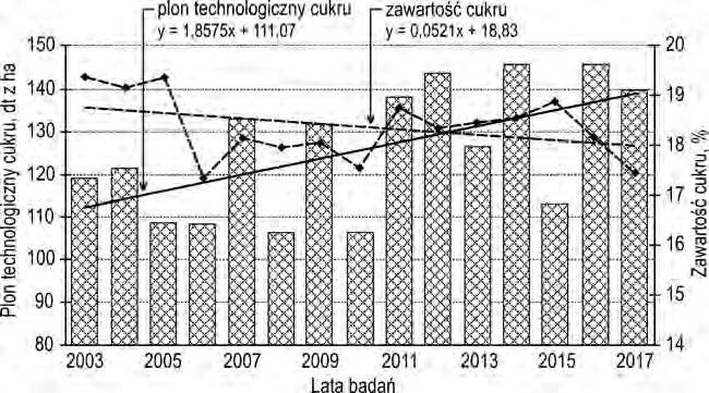 produkcji i doświadczeniach PDO COBORU Rys. 2.
