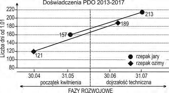 RZEPAK. WSTĘP Rzepak jest najważniejszą rośliną oleistą uprawianą w Polsce, zwłaszcza jego forma ozima. Dostarcza surowca do produkcji oleju z przeznaczeniem na cele spożywcze i biopaliwowe.