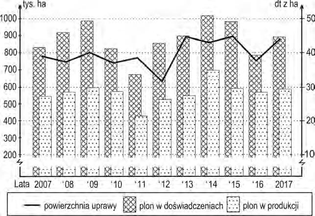 72 Rzepak ozimy Powierzchnia uprawy rzepaku ozimego w naszym kraju, według danych GUS, wynosiła w ostatnich latach 635-900 tys. ha (rys. 1). W roku 2017 areał uprawy tej rośliny wyniósł 879,1 tys.