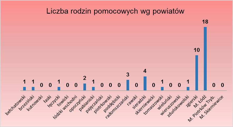 Wykres 2. rodzin pomocowych według powiatów Na wykresie 2 widzimy, że rodziny pomocowe, według stanu na 31 marca 2019 r., funkcjonują w 11 powiatach województwa łódzkiego tj.