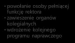 PROGRAM NAPRAWCZY suma strat netto przekracza 20% kwoty subwencji oraz dotacji PROGRAM NAPRAWCZY przygotowuje Rada uczelni 6 miesięcy Realizacja planu w kompetencji Rektora Przekazuje do MNiSW 12