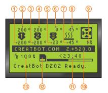 OBSŁUGA DRUKARKI Ekran LCD 1.Bieżąca temperatura dyszy 1 2.Docelowa temperatura dyszy 1 3.Bieżąca temperatura dyszy 2 4.Docelowa temperatura dyszy 2 5.