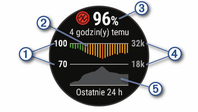 pomiaru tętna odpoczynku. Po wyświetleniu pomiaru możesz zapisać lub odrzucić aktywność.