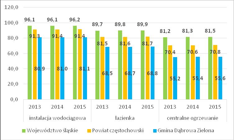 Źródło: opracowanie własne na podstawie Bank Danych Lokalnych GUS Na przełomie lat 2013-2015 na wsiach analizowanych obszarów zaobserwowano niewielki wzrost mieszkań wyposażonych w instalację