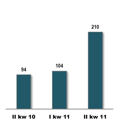 SEGMENT WYDOBYWCZY WYNIKI FINANSOWE II kw 11 Przychody ze sprzedaży (mln PLN) +125% EBITDA (mln PLN) +118% EBIT