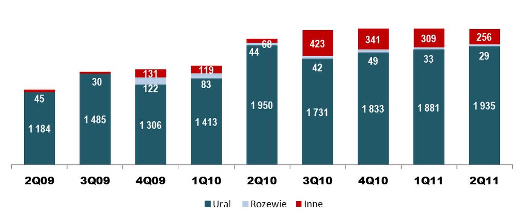 SEGMENT PRODUKCJI I HANDLU PRZERÓB ROPY NAFTOWEJ 2 061 2 196 2 224 2 223 2 220 1 514 1 558 1 615 1 229 * Niższy przerób w II