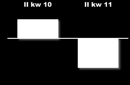 wyższe o 23% r/r Strata operacyjna w obszarze detalu na poziomie 12 mln PLN w wyniku