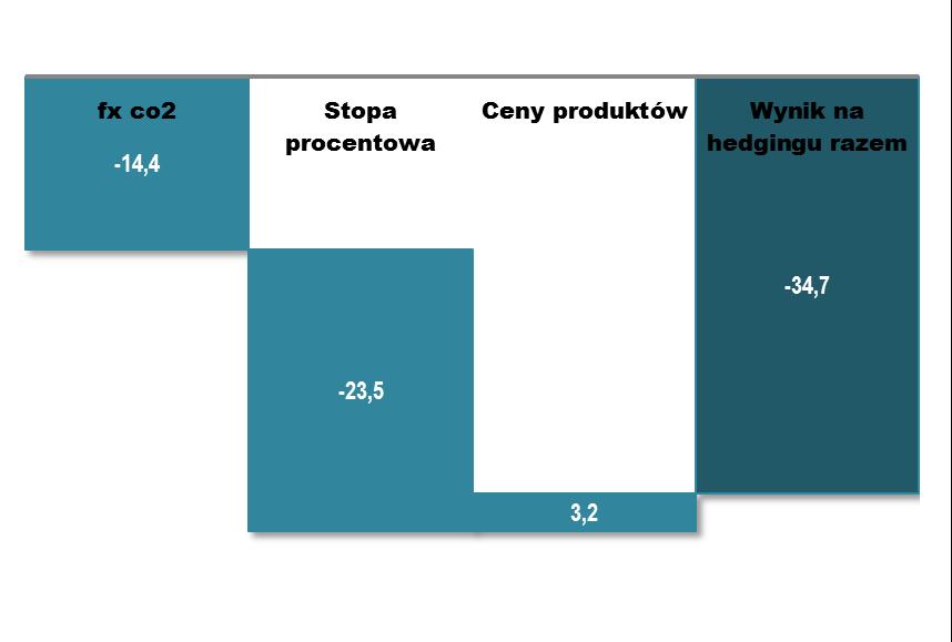 SKONSOLIDOWANE WYNIKI FINANSOWE WYNIK NA HEDGINGU W II KWARTALE 2011 Negatywny wpływ