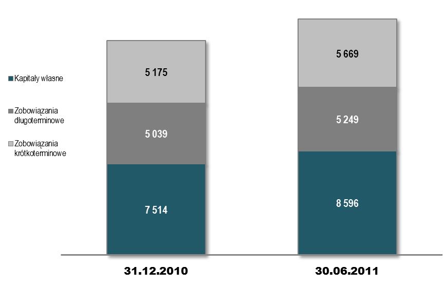 SKONSOLIDOWANE WYNIKI FINANSOWE BILANS ZMIANA STRUKTURY PASYWÓW +494 mln Wzrost zobowiązań krótkoterminowych o +494 mln w wyniku zakupu większego wolumenu ropy