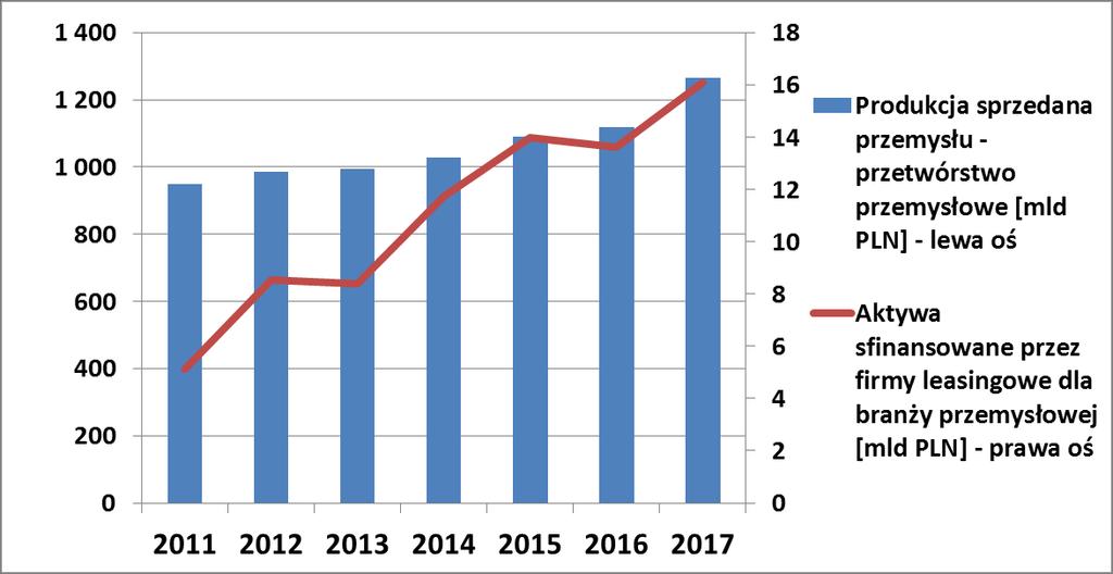 Wzrost produkcji budowlano-montażowej w I półroczu 2018 o 23,7% r/r, mocno wsparty wzrostem finansowania maszyn budowlanych przez firmy leasingowe o 64,0% r/r w tym okresie (1,7 mld PLN).