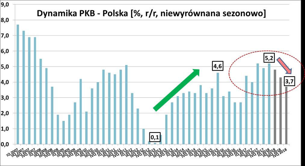 Wciąż bardzo dobre wyniki polskiej gospodarki, ale Zaskakująco mocny wzrost gospodarczy w I połowie 2018 roku rzędu 5,0% r/r.