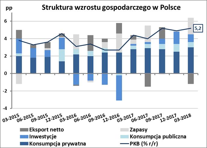 Mamy zbilansowaną gospodarkę: inflacja w celu NBP, niski deficyt budżetowy, zbilansowane saldo na rachunku obrotów bieżących.