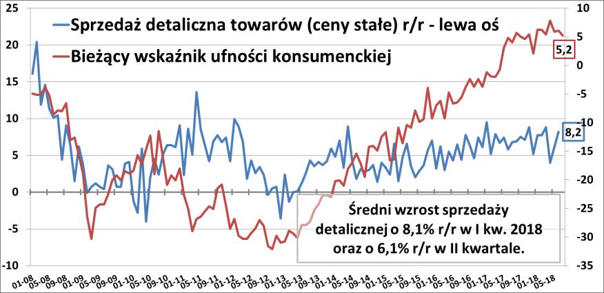 świadczenia) oraz rekordowo wysokimi nastrojami konsumentów.