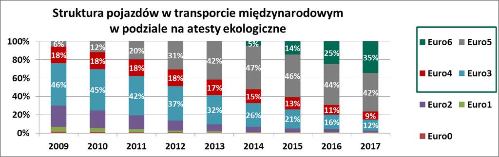 Determinanty rozwoju sektora TRK proces odnawiania flot w transporcie międzynarodowym Wymiana starego taboru na nowe pojazdy z normą Euro 6 Przewidywane nakłady inwestycyjne firm transportowych vs