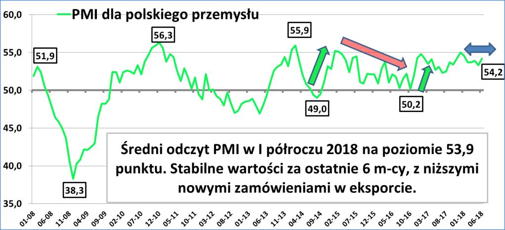 Wynik finansowania maszyn skorelowany z dobrą koniunkturą w sektorze przemysłowym Solidny wzrost produkcji przemysłowej w I półroczu 2018, oparty o branże typowo eksportowe oraz działy związane z