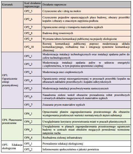 Działania zawarte w Planie Gospodarki Niskoemisyjnej dla gminy Sobków, są zgodne z działaniami zawartymi w Programie Ochrony Powietrza, m.in. w zakresie wymiany kotłów niskosprawnych, termomodernizacji.