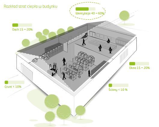Rysunek 4. Rekuperator - rozkład strat ciepła w budynku (źródło: http://www.oxen.com.pl/?gclid=cpesrjgg3secfzqztaod8eqa8g) 10.7.