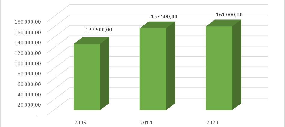 Zestawienie zebranych danych wskazuje na wzrost w roku 2014 zużycia gazu w stosunku do roku 2000 oraz stabilizację jego zużycia w ostatnich latach 2014-2020.