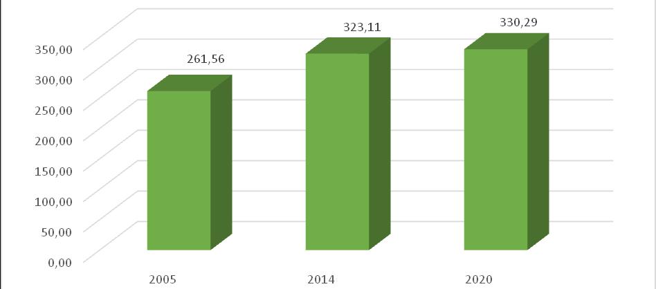 Zużycie gazu [m 3 ] w Gminie Trzciel w roku 2005, 2014 oraz prognoza na rok 2020 Źródło: Opracowanie własne na podstawie informacji z Urzędu Miejskiego oraz z firmy AmeriGas Polska Sp. z o.o., Nowa Niedrzwica, 66-340 Przytoczna Tak jak wspomniano powyżej całość gazu zużywanego na terenie gminy wykorzystywane jest na potrzeby mieszkaniowe.