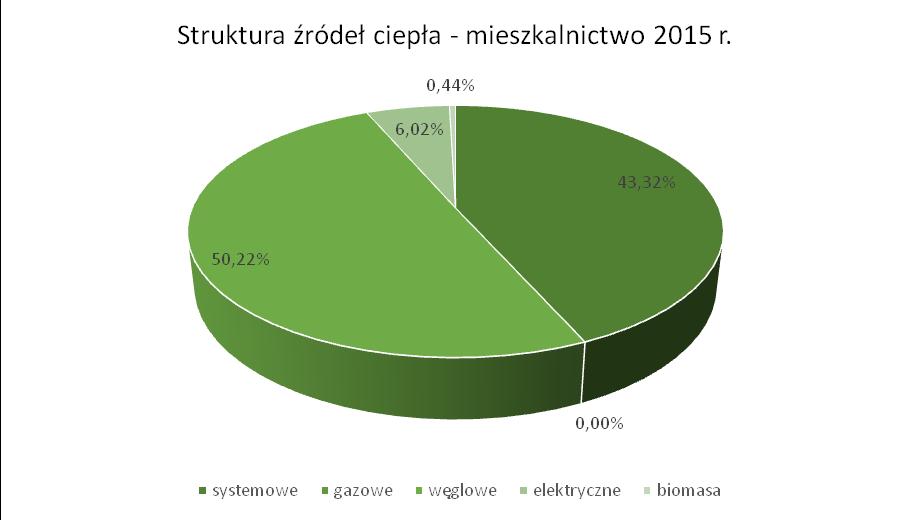 Zużycie [GJ] Wskaźnik emisji [Mg] Emisja CO 2 2 681,00 0,098 262,74 Z tytułu zużycia oleju opałowego Zużycie [GJ] Wskaźnik emisji [Mg] Emisja CO 2 3 305,00 0,076 251,18 Źródło: opracowanie własne na