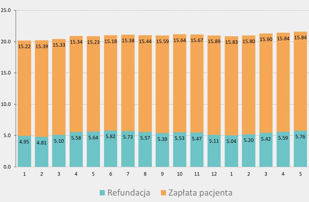 4 Cena - Podział średniej ceny 5 opakowania na zapłatę pacjenta i dopłatę refundacyjną - Wszystkie kwoty w cenach detalicznych w PLN, sprzedaż w aptekach otwartych.