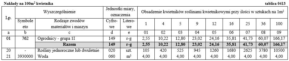 Wyciąg z Katalogu Nakładów Rzeczowych 2-21.