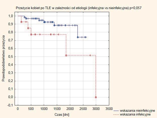 Rycina 2 Krzywe przeżywalności kobiet ze wskazaniami infekcyjnymi i nieinfekcyjnymi do TLE. Kaplan-Meier survival curves of women with infectious nad nonifectious indications for TLE.