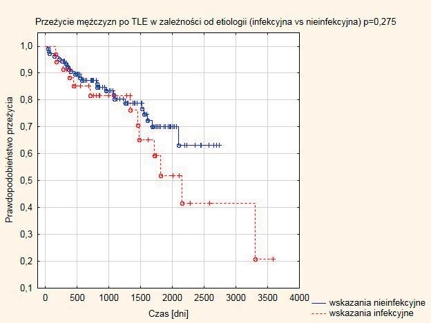 elektrody (elektrodolata:12,42 vs 8,17 lat; p<0,01), z częstszą obecnością wewnątrzsercowego przetarcia (21% vs 9%; p<0,01) u mężczyzn natomiast, częściej występowały elektrody defibrylujące (52,8%