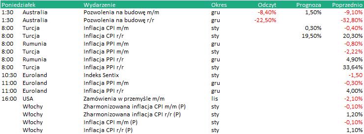 KALENDARIUM Dane makro: 04.02.2019 Wydarzenia w spółkach 04.02.2019 Na podstawie: stooq.