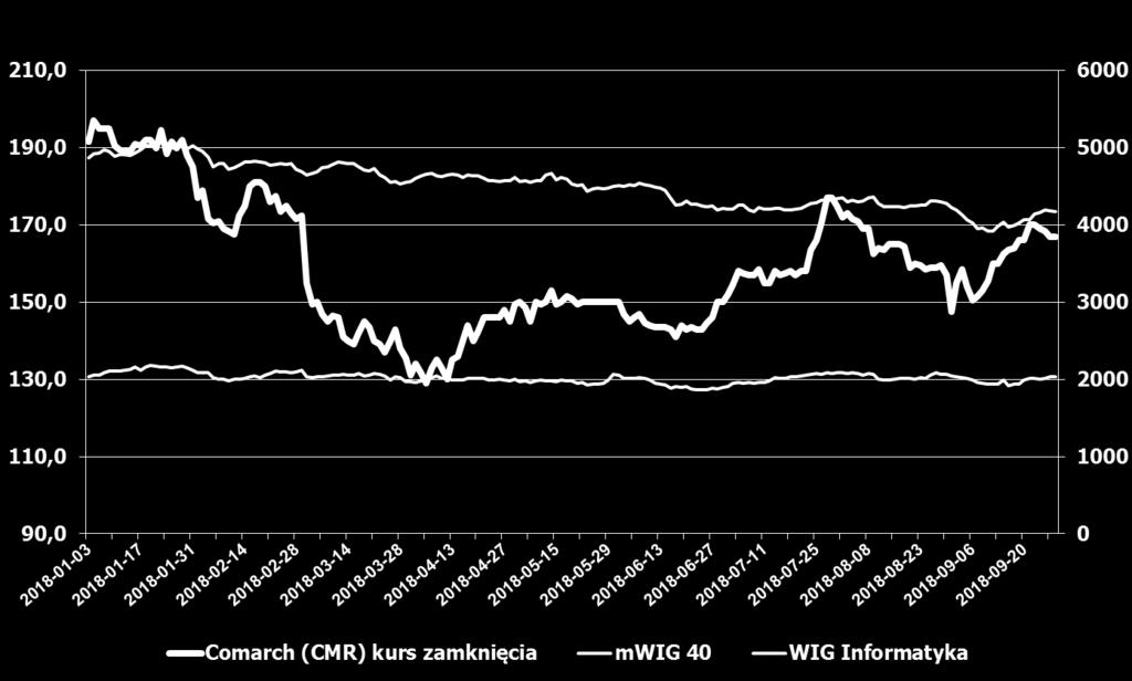 Kurs akcji Comarch na GPW w