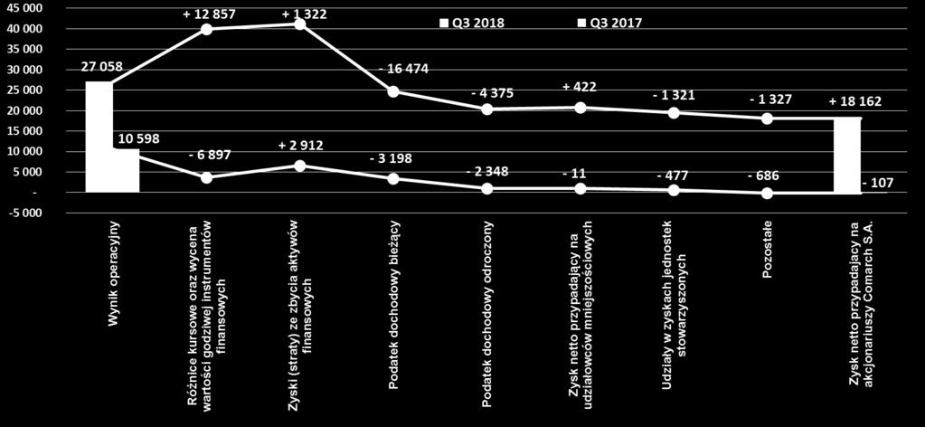 Wynik operacyjny vs.
