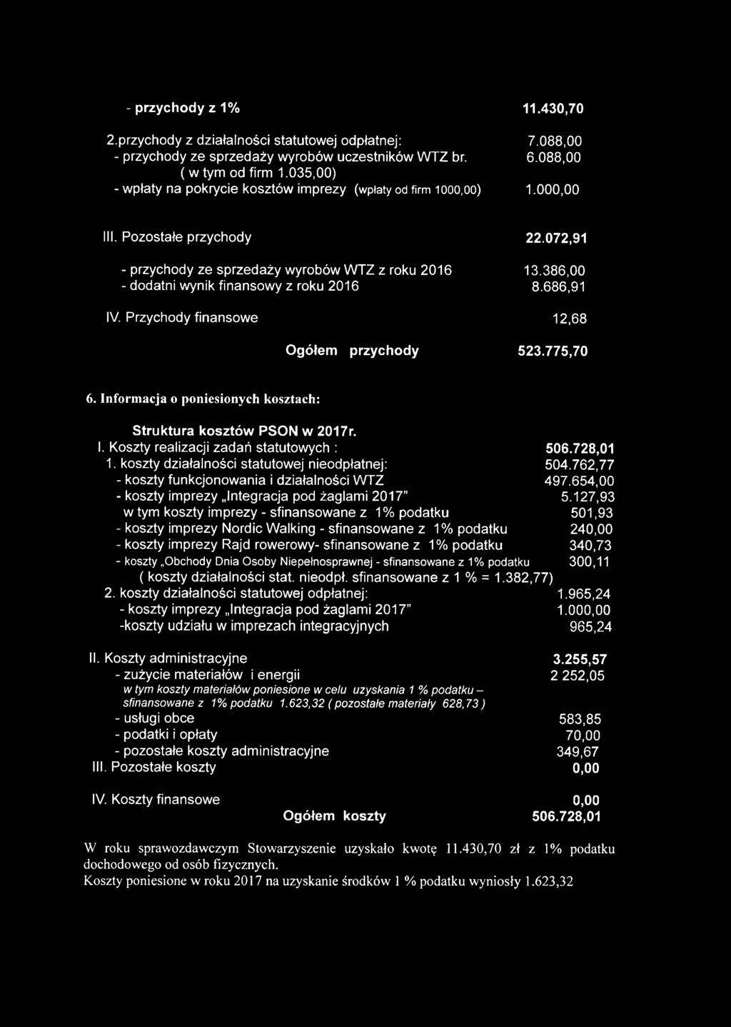 386,00 - dodatni wynik finansowy z roku 2016 8.686,91 IV. Przychody finansowe 12,68 Ogółem przychody 523.775,70 6. Informacja o poniesionych kosztach: Struktura kosztów PSON w 2017r. I. Koszty realizacji zadań statutowych : 506.