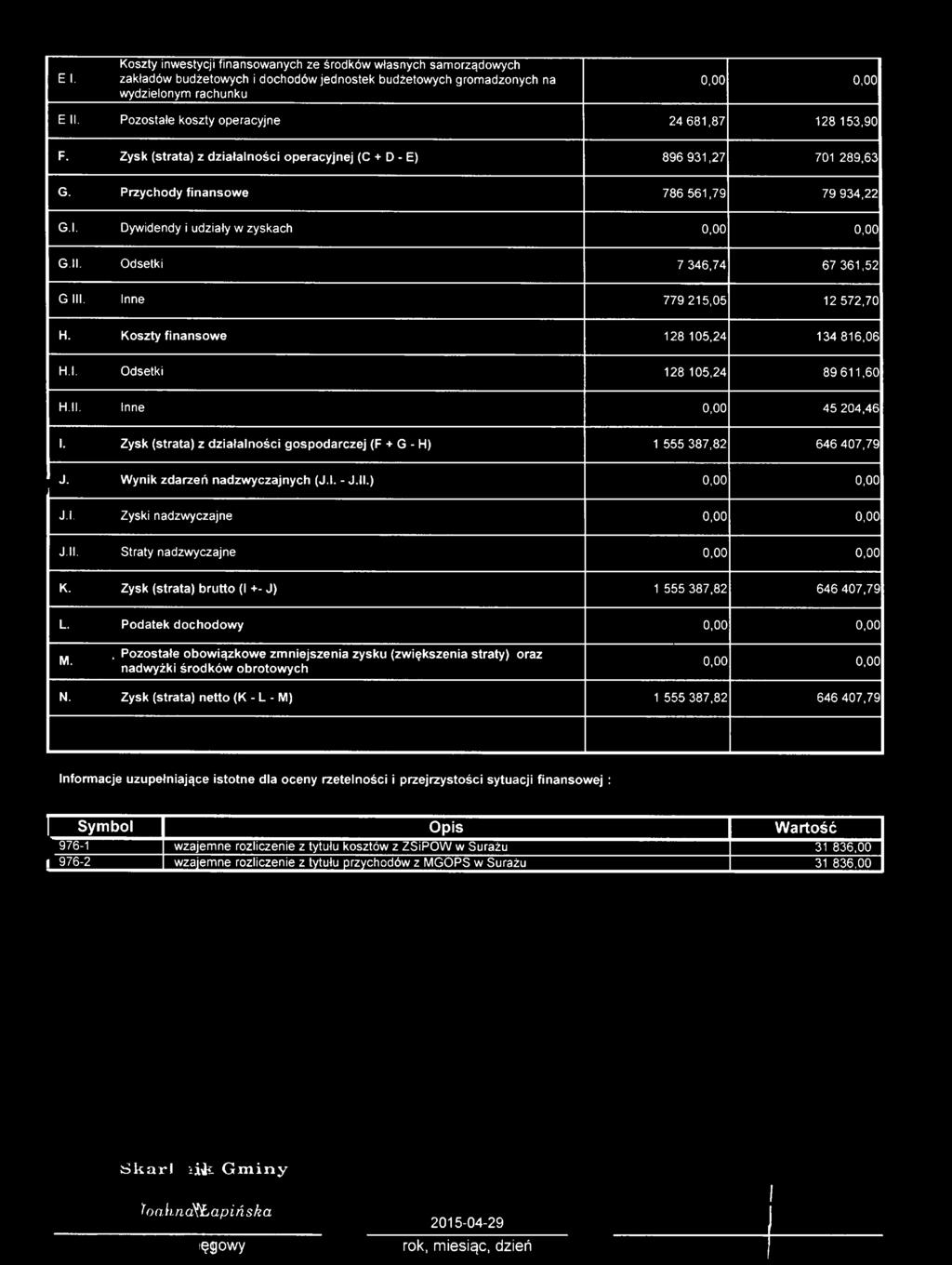 ll. Odsetki 7 346,74 67 361,52 GUI. Inne 779 215,05 12 572,70 H. Koszty finansowe 128 105,24 134 816,06 H.l. Odsetki 128 105,24 89 611,60 H.ll. Inne 0,00 45 204,46 I.