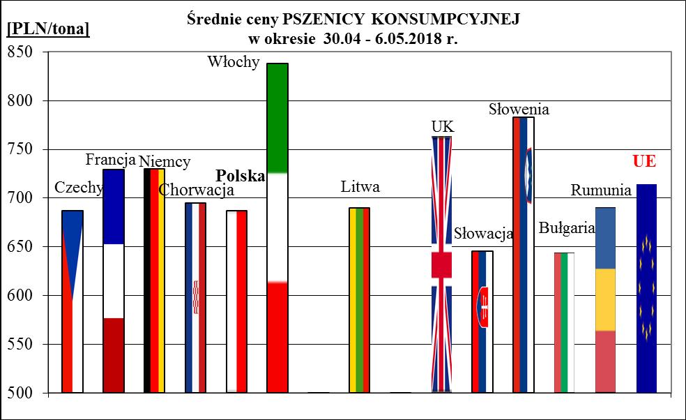 1a. Porównanie średnich cen ziarna w Polsce i UE: 30.04 6.05.2018 r.