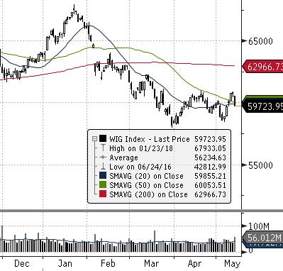 EUROSTOXX 50 (EU) FTSE 100 (GB) ISE 100 (TURCJA) MERVAL (ARGENTYNA) MSCI EM NASDAQ COMPOSITE (USA) PX (CZECHY) RTS (ROSJA) S&P 500 GPW - Indeksy 921,7 16,96% - -6,86% GPW - FW20 dzienna tyg.