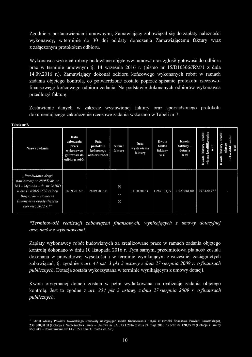 Zamawiający dokonał odbioru końcowego wykonanych robót w ramach zadania objętego kontrolą, co potwierdzone zostało poprzez spisanie protokołu rzeczowofinansowego końcowego odbioru zadania.