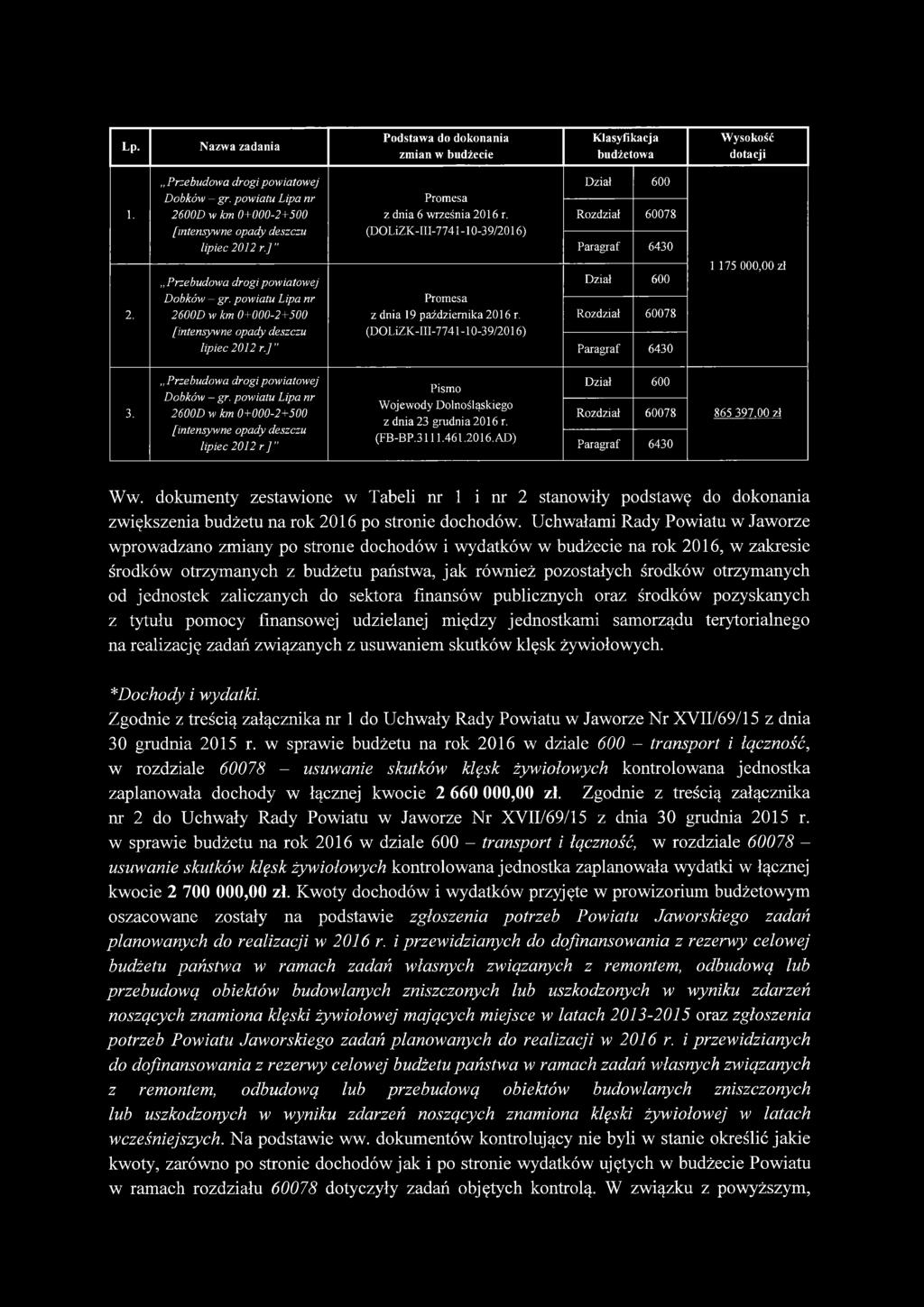 ] " (DOLiZK-III-7741-10-39/2016) Paragraf 6430 Przebudowa drogi powiatowej Dział 600 2. Dobków gr. powiatu Lipa nr 2600D w km 0+000-2+500 Promesa z dnia 19 października 2016 r.