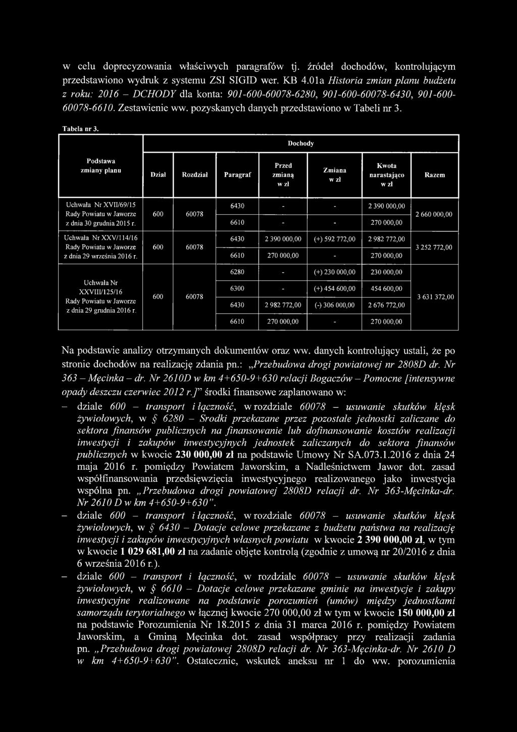 Tabela nr 3. Dochody Podstawa zmiany planu Dział Rozdział Paragraf Przed zmianą Zmiana Kwota narastająco w zl Razem Uchwala NrXVII/69/15 Rady Powiatu w Jaworze z dnia 30 grudnia 2015 r.