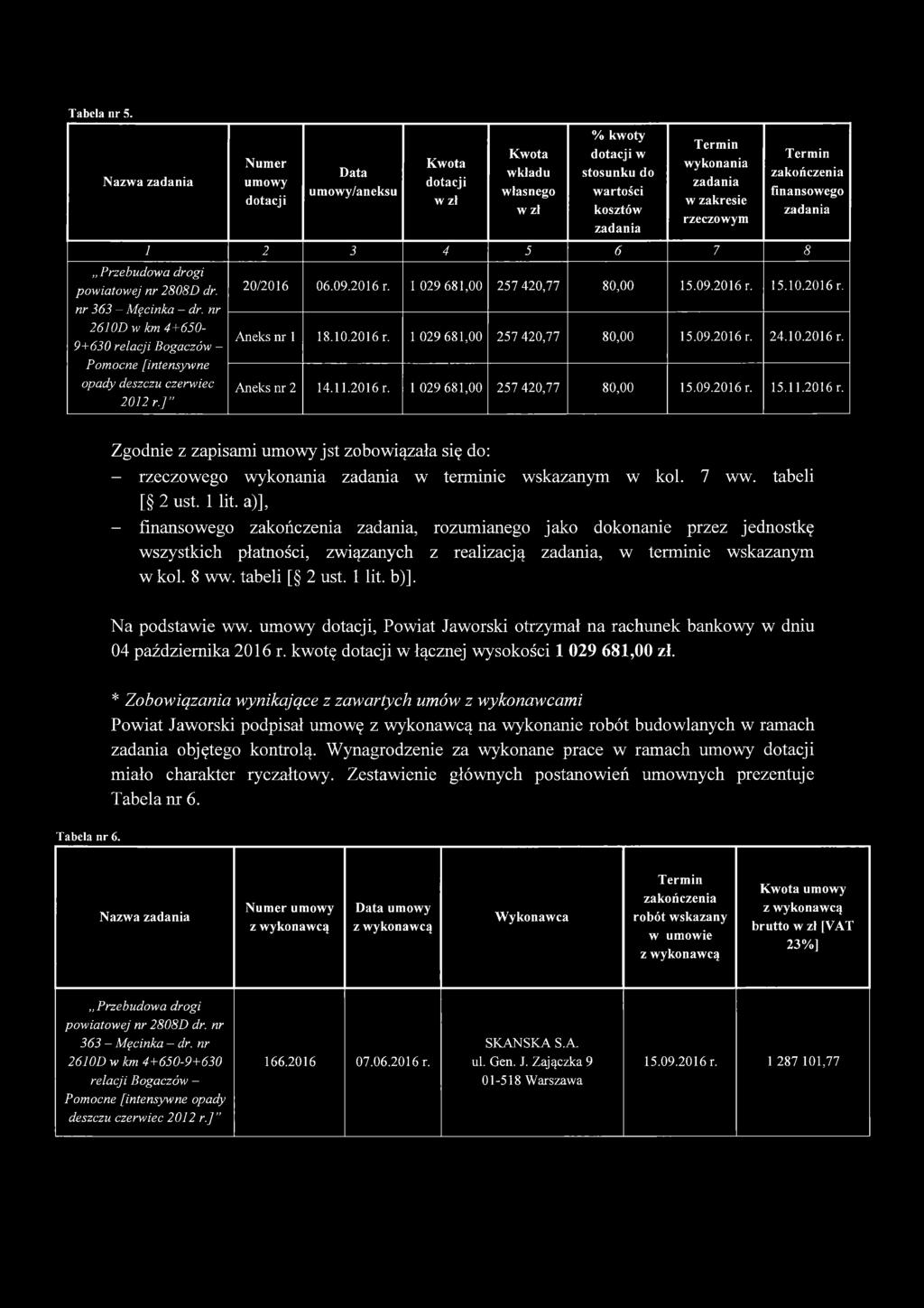 Term in zakończenia finansow ego 1 2 3 4 5 6 7 8 Przebudowa drogi powiatowej nr 2808D dr. nr 363 - Męcinka - dr.