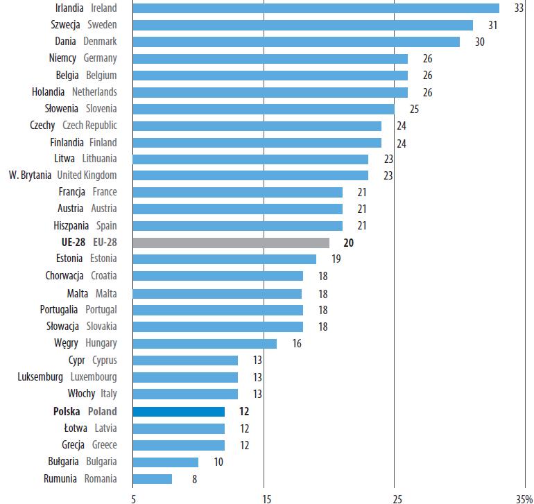 Przedsiębiorstwa otrzymujące zamówienia przez sieci komputerowe w krajach UE w 2017 r.