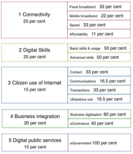 Digital Economy and Society Index