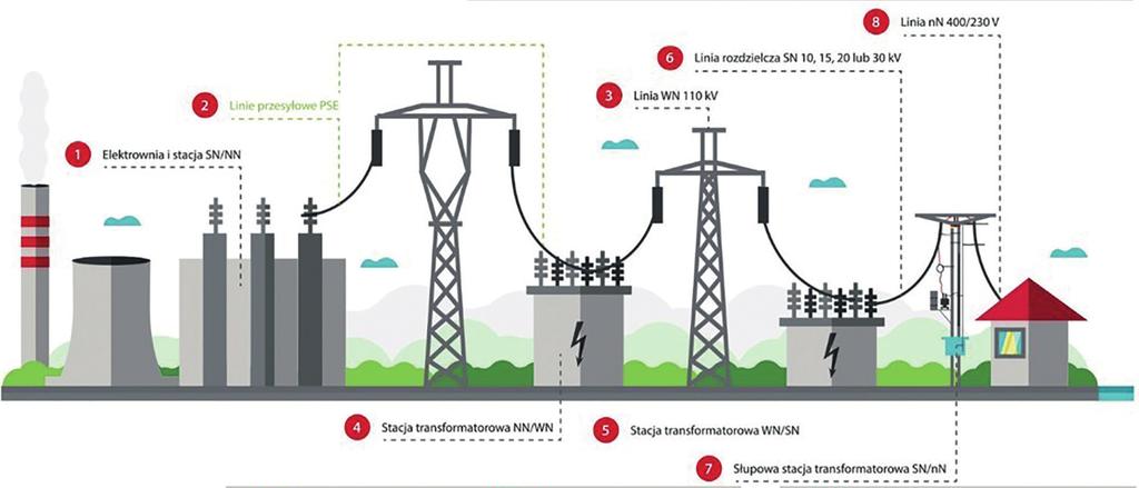 Rola linii elektroenergetycznych w Krajowym Systemie Elektroenergetycznym Energia elektryczna stanowi podstawę naszego codziennego funkcjonowania.