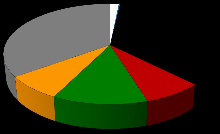 Region FADN 795 Mazowsze i Podlasie. Część II. Analiza Wyników Standardowych Rozkład pogłowia zwierząt (w przeliczeniu na LU), zobrazowany poprzez Wykres 2.