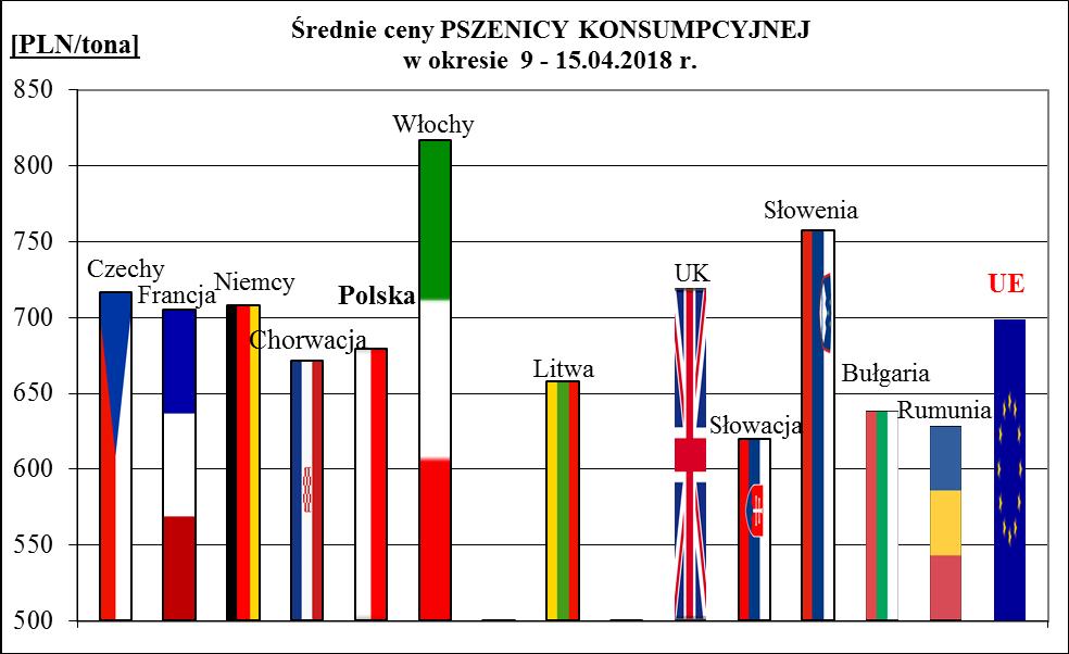 1a. Porównanie średnich cen ziarna w Polsce i UE: 9.04.2018 r.