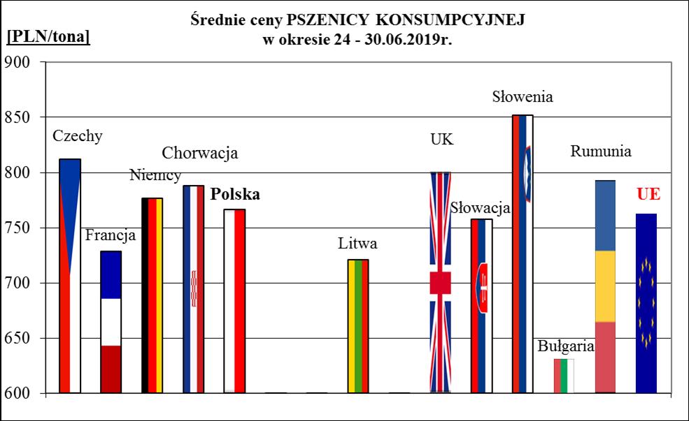 1a. Porównanie średnich cen ziarna w Polsce i UE: 24 -.06.2019 r.