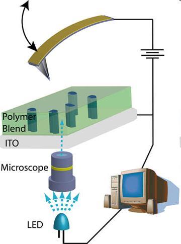 Siły elektrostatyczne (EFM) Mapping nanoscale efficiency variations in